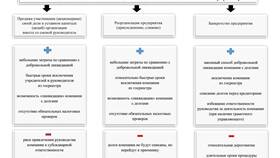 Как ликвидировать ООО с долгами без процедуры банкротства в Орматек