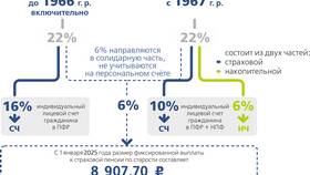 Как перевести накопительную часть пенсии в ПФР в Орматек