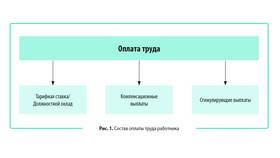 Как установить заработную плату сотрудникам в Орматек
