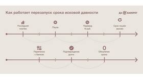 Причины и порядок взыскания долгов в Орматек