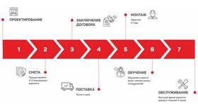 Способы оплаты услуг доставки в Орматек